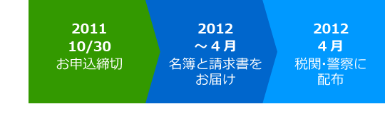 申込期限および流れについて