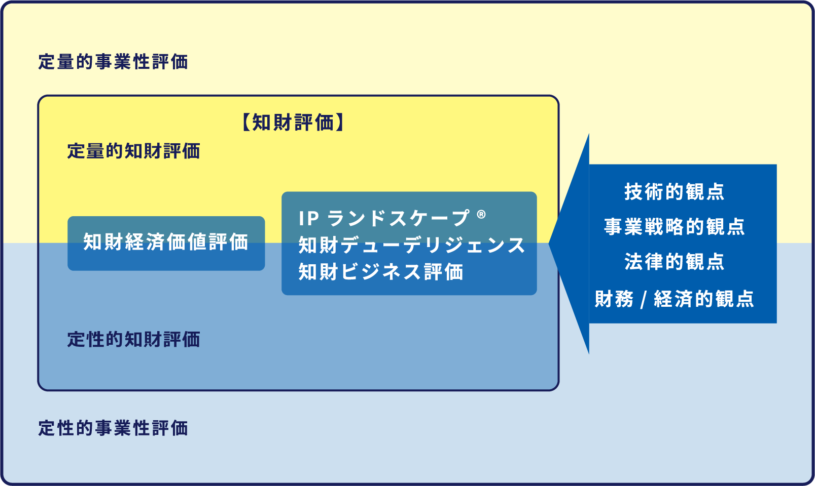 事業性評価と知財評価の位置付け