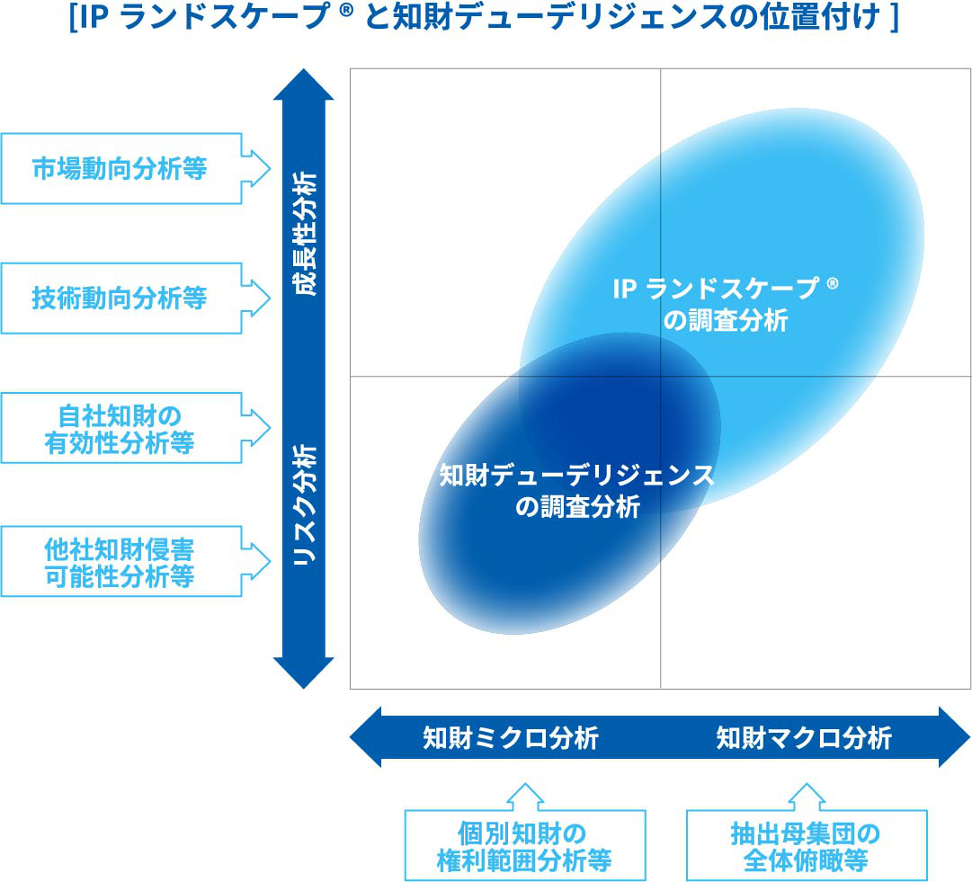 IPランドスケープ®と知財デューデリジェンスの位置付け